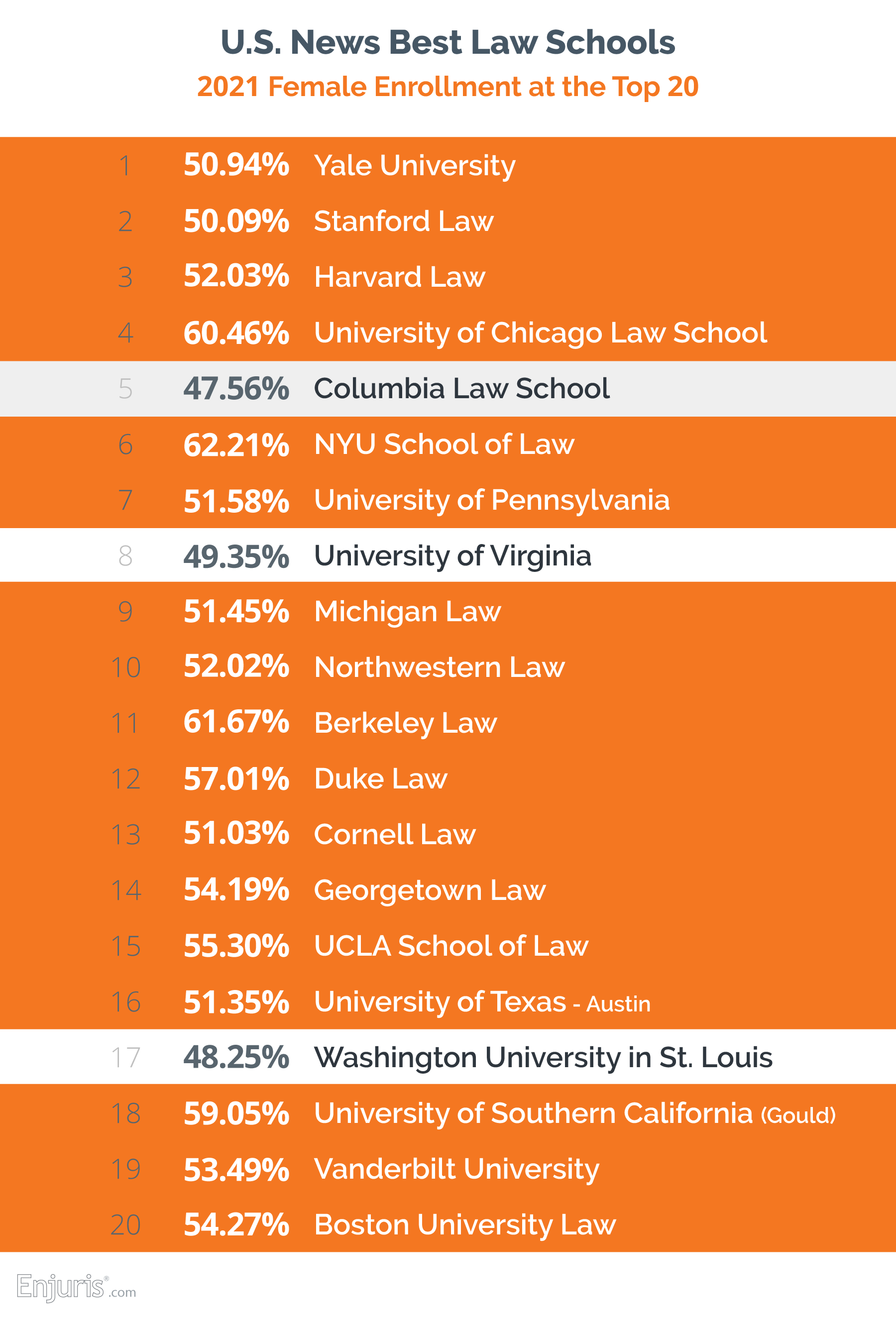 2021 Law School Rankings By Female Enrollment Gender Ratios