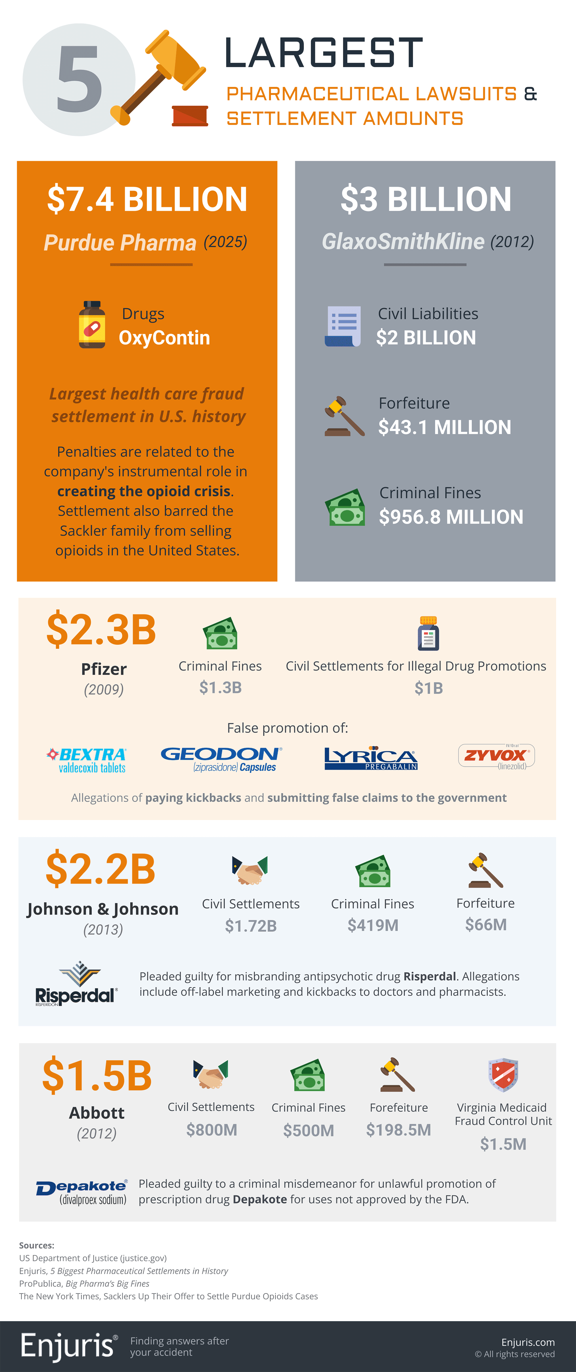 5 Largest Pharmaceutical Lawsuits & Settlement Amounts