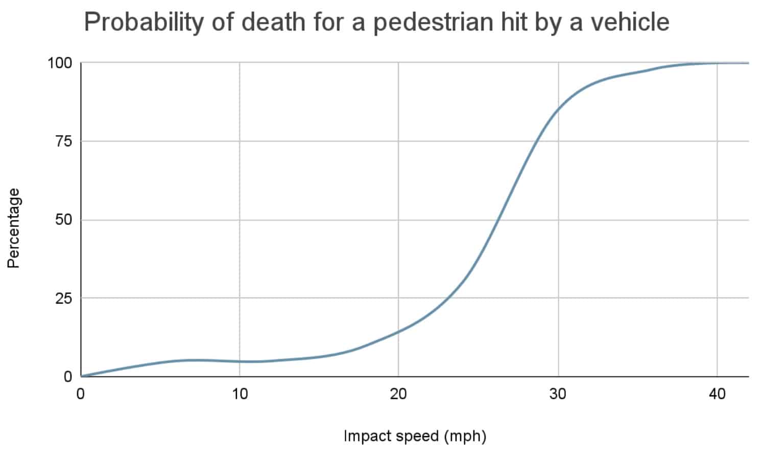 Why Speed Increases The Seriousness Of Car Accident Injuries