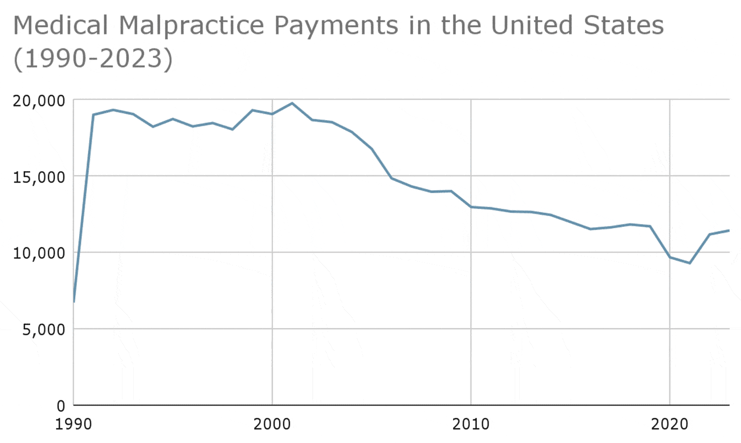 Medical malpractice payments in the United States (1990-2023)