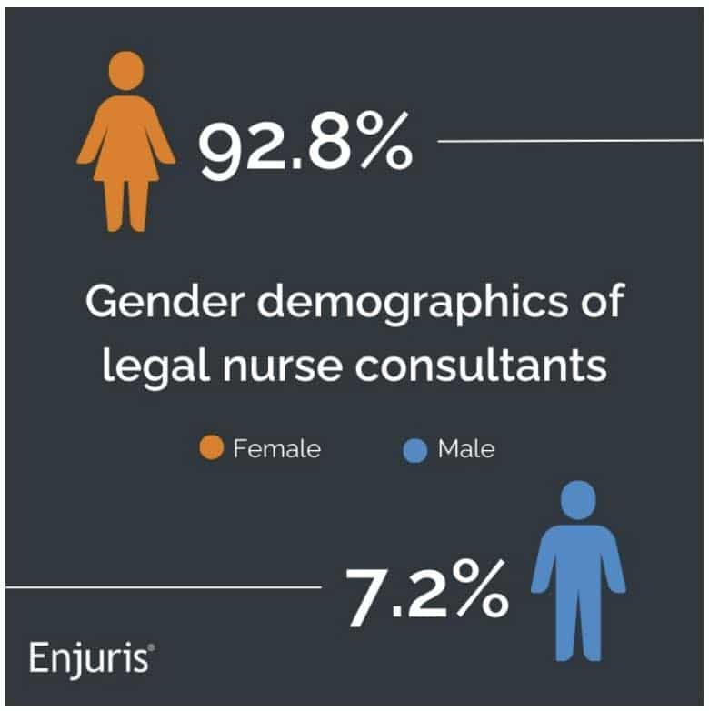 Legal nurse consultant demographics