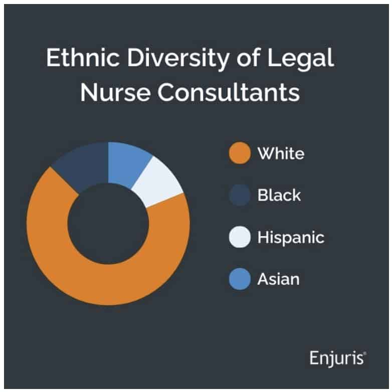 Legal nurse consultants ethnic diversity