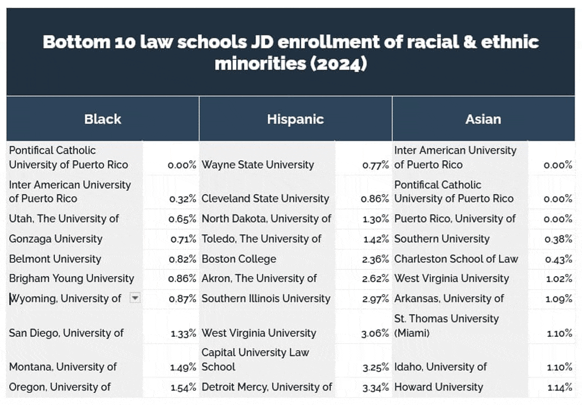 Least diverse law schools