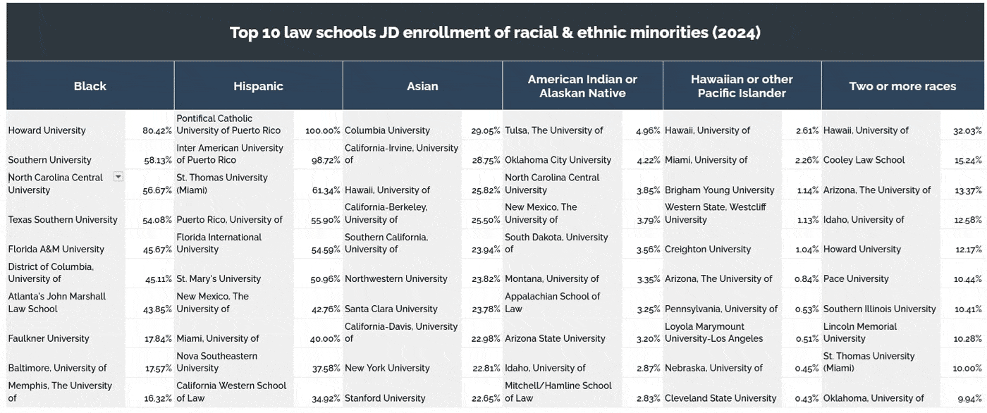 Most diverse law schools