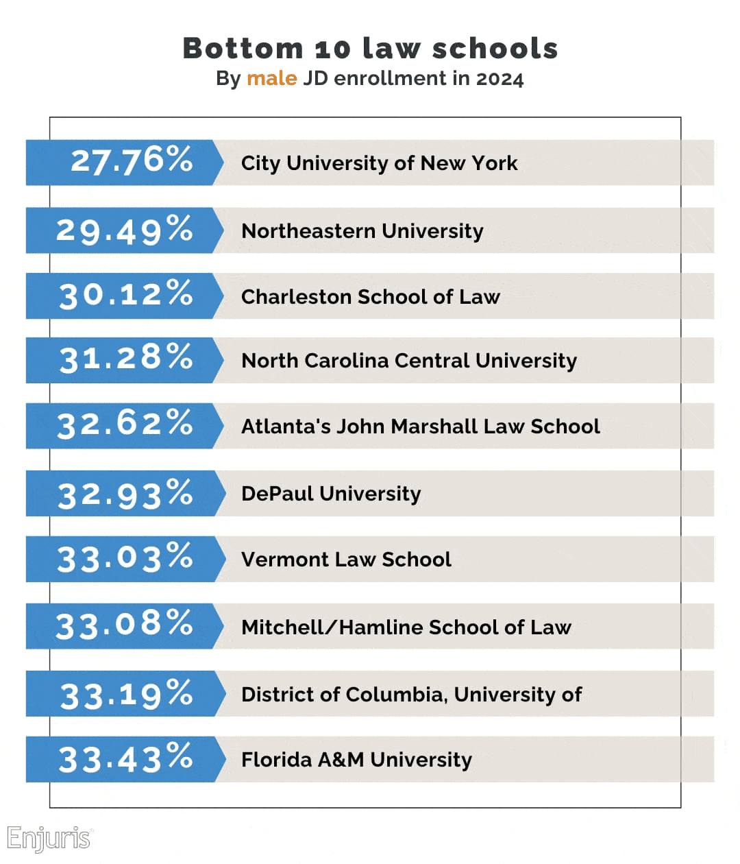 Bottom 10 law schools for men