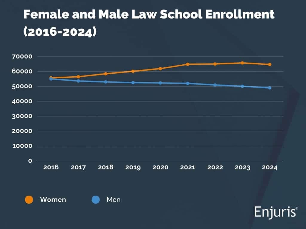 Law school gender breakdown over the years