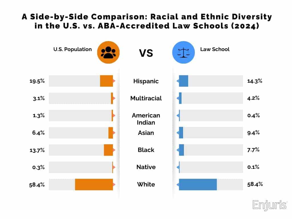 Law school race demographics versus population