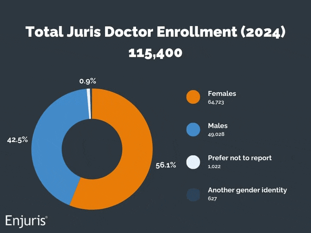 Gender breakdown of law schools in 2024