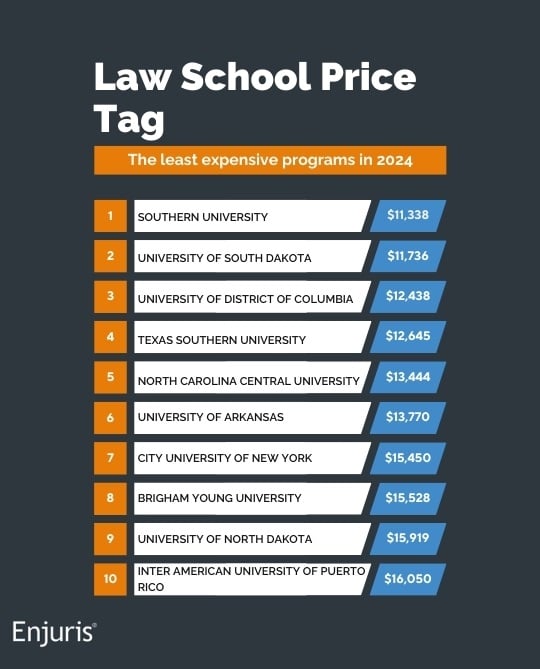 Lowest tuition law schools