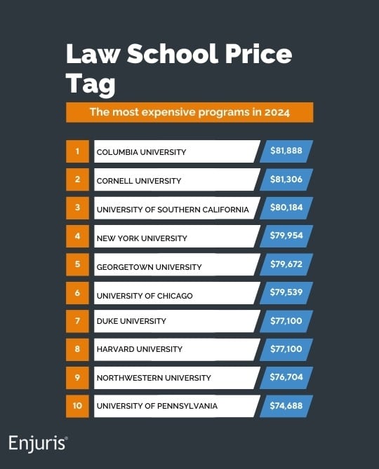 Most expensive law schools