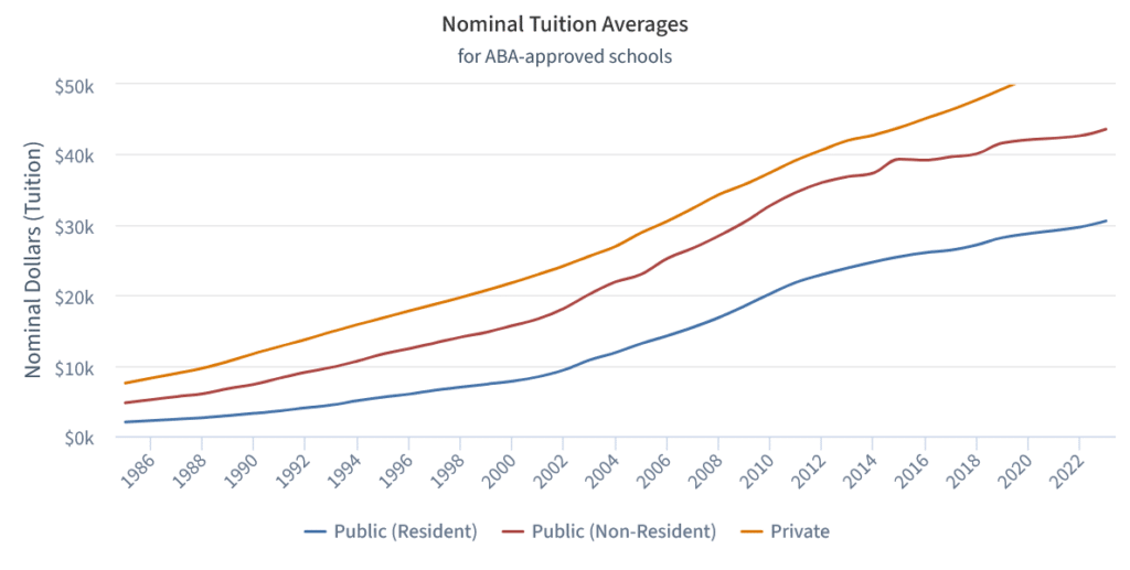 Law school costs are rising